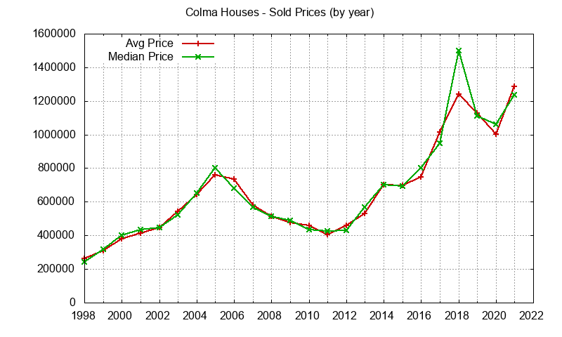 Graph of the Yearly Median and Average Colma Home Prices for Houses - Colma Real Estate Trends