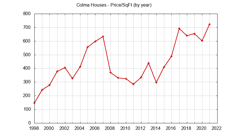 Graph of the Yearly Average Price Per Square Foot for Colma Houses  - Colma Real Estate Trends
