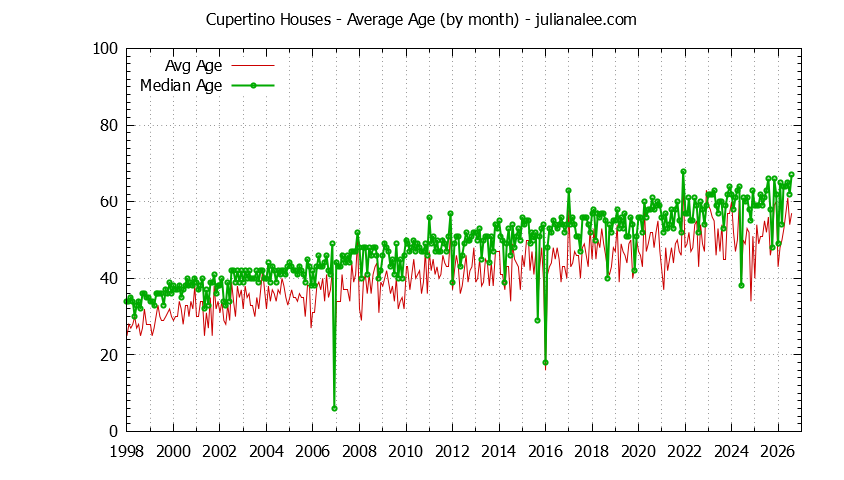 Graph of the Monthly Average Age of Cupertino Houses Sold - Cupertino Real Estate Trends