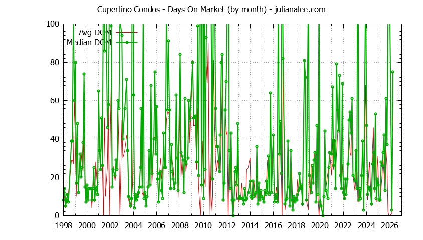 Graph of the Monthly Average Days On Market for Cupertino Condos - Cupertino Real Estate Trends