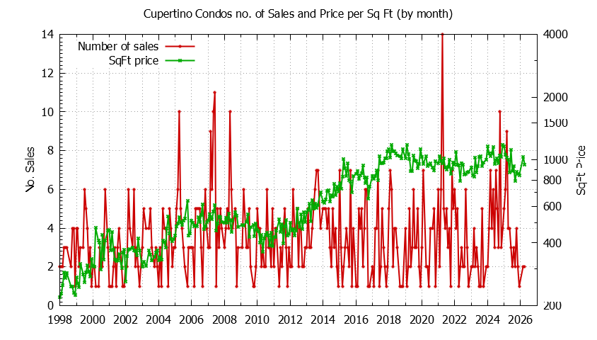 Graph of the Monthly Number of Cupertino Condos Sold - Cupertino Real Estate Trends