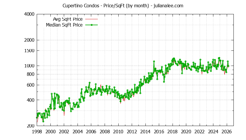 Graph of the Monthly Average Price Per Square Foot for Cupertino Condos - Cupertino Real Estate Trends