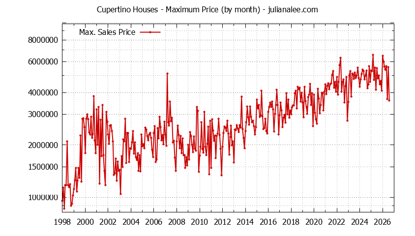 Graph of the Monthly Maximum Price of Cupertino Houses - Cupertino Real Estate Trends