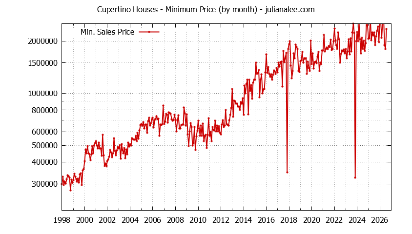 Graph of the Monthly Minimum Price of Cupertino Houses - Cupertino Real Estate Trends