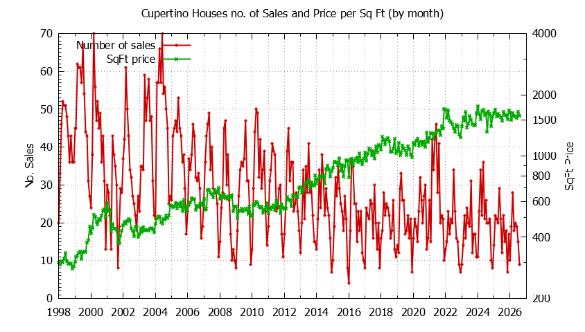 Graph of the Monthly Number of Cupertino Houses Sold - Cupertino Real Estate Trends
