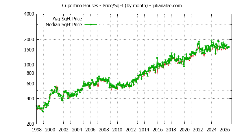 Graph of the Monthly Average Price Per Square Foot for Cupertino Houses - Cupertino Real Estate Trends