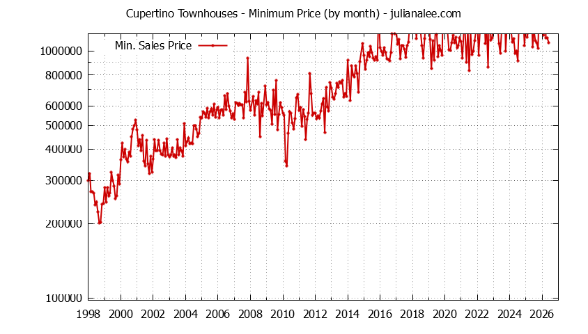 Graph of the Monthly Minimum Price of Cupertino Townhouses - Cupertino Real Estate Trends