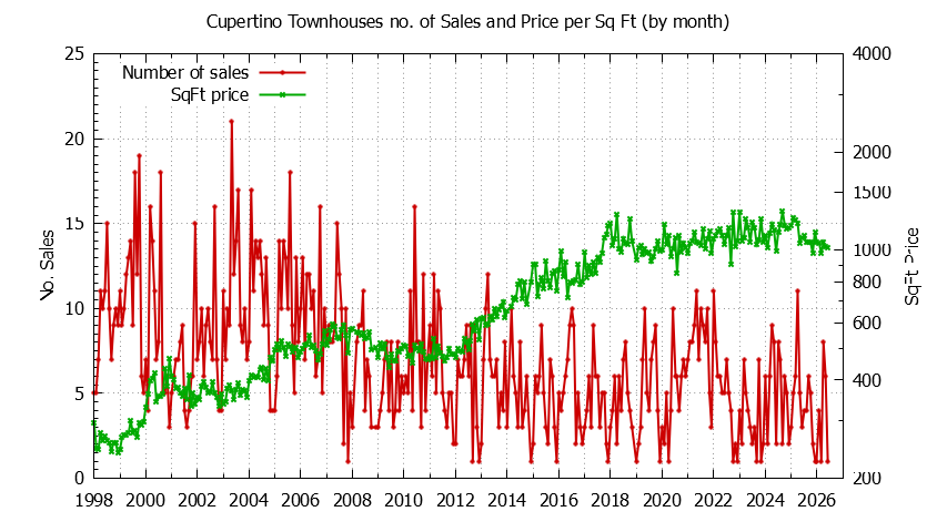 Graph of the Monthly Number of Cupertino Townhouses Sold - Cupertino Real Estate Trends