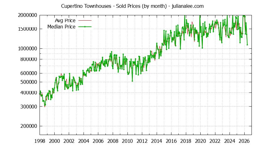 Graph of the Monthly Median and Average Cupertino Home Prices for Townhouses - Cupertino Real Estate Trends