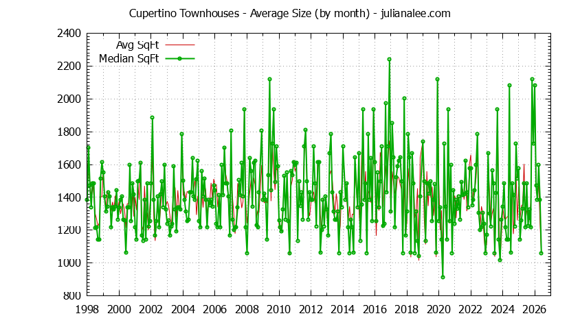 Graph of the Monthly Average Size of Cupertino Townhouses Sold - Cupertino Real Estate Trends