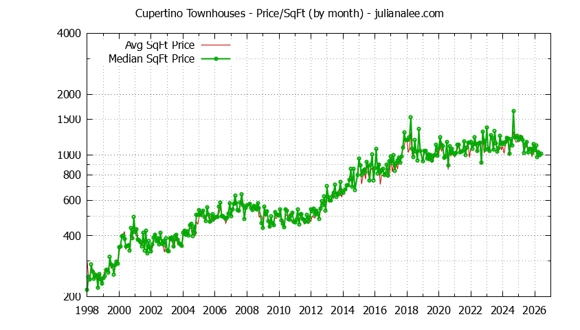 Graph of the Monthly Average Price Per Square Foot for Cupertino Townhouses - Cupertino Real Estate Trends