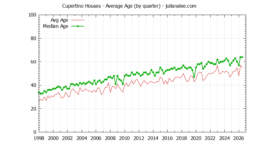 Quarterly Average Age of Cupertino Houses Sold Graph of the Quarterly Average Age of Cupertino Houses Sold - Cupertino Real Estate Trends