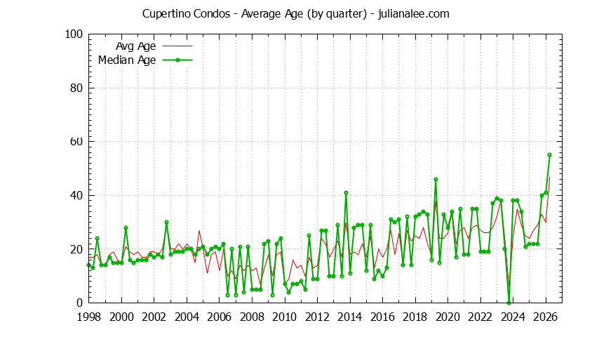 Quarterly Average Age of Cupertino Condos Sold Graph of the Quarterly Average Age of Cupertino Condos Sold - Cupertino Real Estate Trends