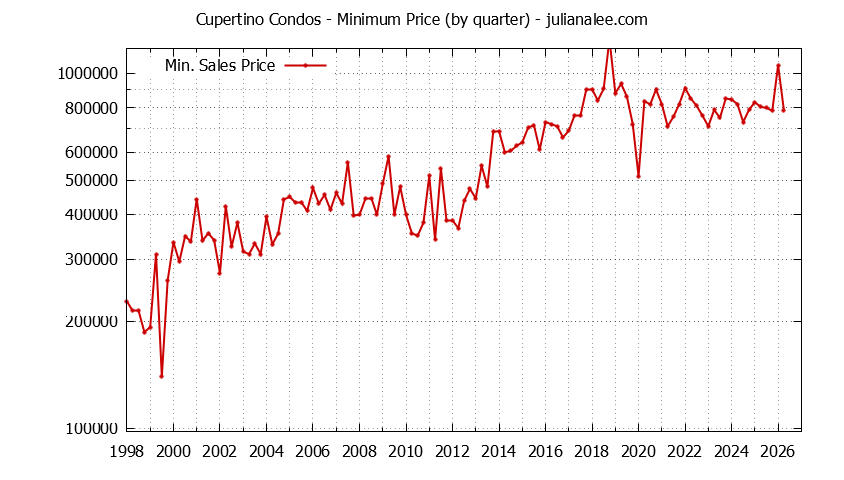 Graph of the Quarterly Minimum Price of Cupertino Condos - Cupertino Real Estate Trends