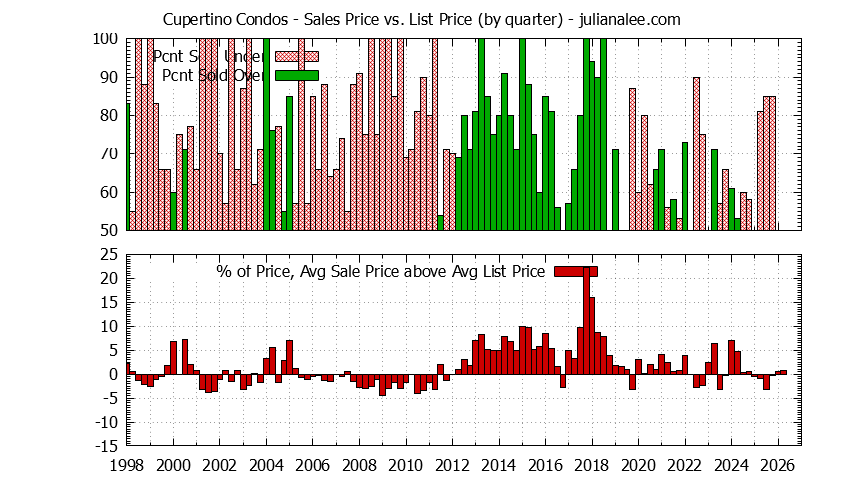 Graph of the Quarterly Average Sales Price vs. List Price for Cupertino Condos - Cupertino Real Estate Trends