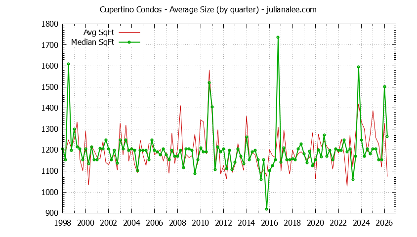 Graph of the Quarterly Average Size of Cupertino Condos Sold - Cupertino Real Estate Trends