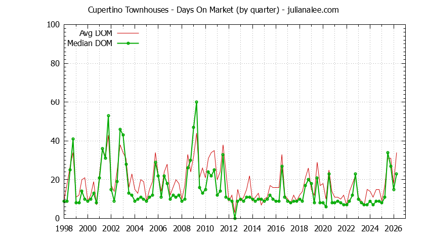 Graph of the Quarterly Average Days On Market for Cupertino Townhouses - Cupertino Real Estate Trends