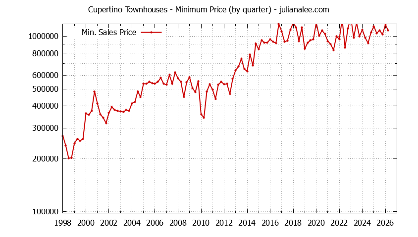 Graph of the Quarterly Minimum Price of Cupertino Townhouses - Cupertino Real Estate Trends