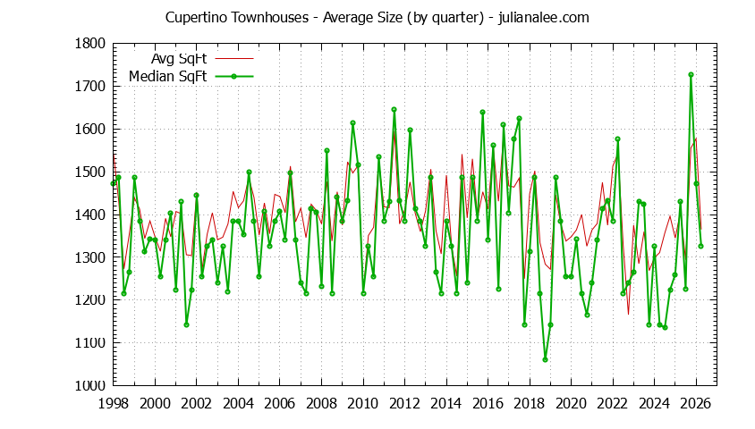 Graph of the Quarterly Average Size of Cupertino Townhouses Sold - Cupertino Real Estate Trends