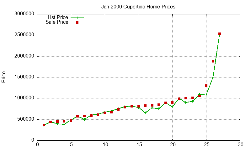 Cupertino Homes Just Sold 2000-01 Cupertino Homes Just Sold 2000-01