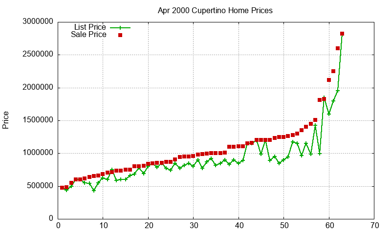 Cupertino Homes Just Sold 2000-04 Cupertino Homes Just Sold 2000-04