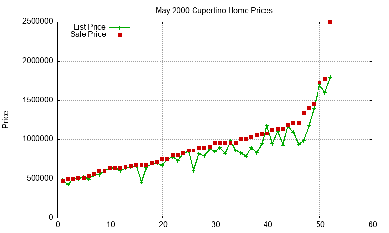 Cupertino Homes Just Sold 2000-05 Cupertino Homes Just Sold 2000-05
