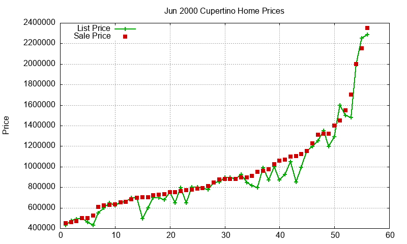 Cupertino Homes Just Sold 2000-06 Cupertino Homes Just Sold 2000-06