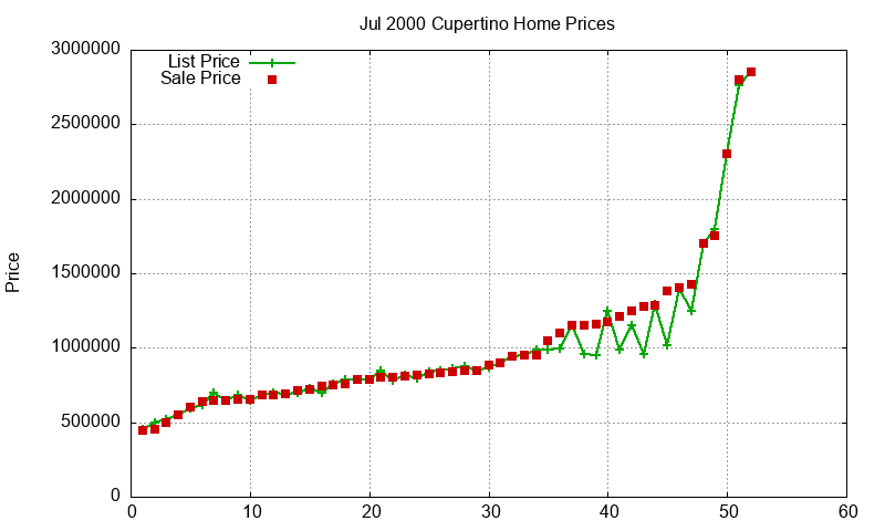Cupertino Homes Just Sold 2000-07 Cupertino Homes Just Sold 2000-07