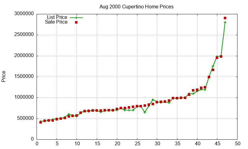 Cupertino Homes Just Sold 2000-08 Cupertino Homes Just Sold 2000-08