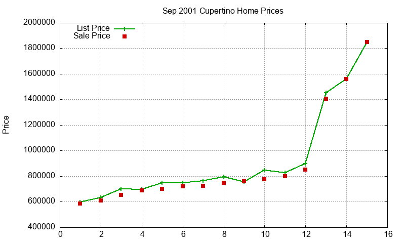 Cupertino Homes Just Sold 2001-09 Cupertino Homes Just Sold 2001-09