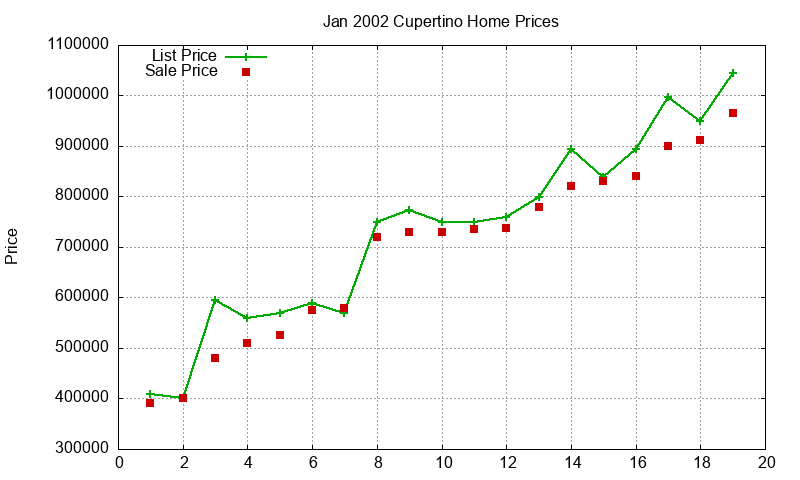Cupertino Homes Just Sold 2002-01 Cupertino Homes Just Sold 2002-01