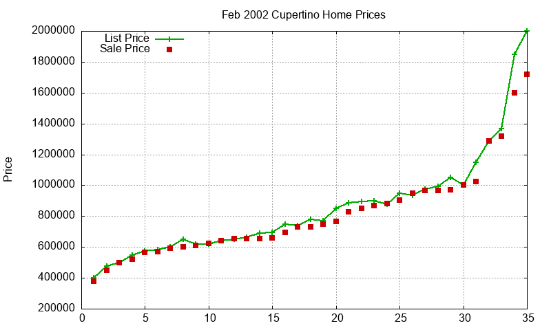 Cupertino Homes Just Sold 2002-02 Cupertino Homes Just Sold 2002-02