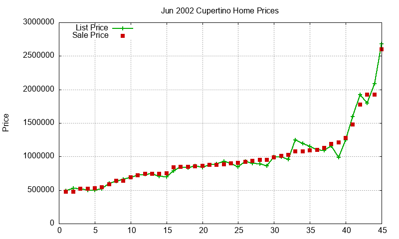 Cupertino Homes Just Sold 2002-06 Cupertino Homes Just Sold 2002-06