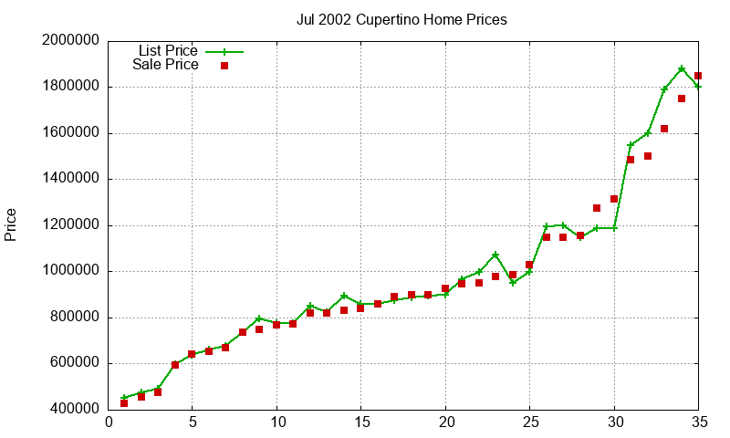 Cupertino Homes Just Sold 2002-07 Cupertino Homes Just Sold 2002-07
