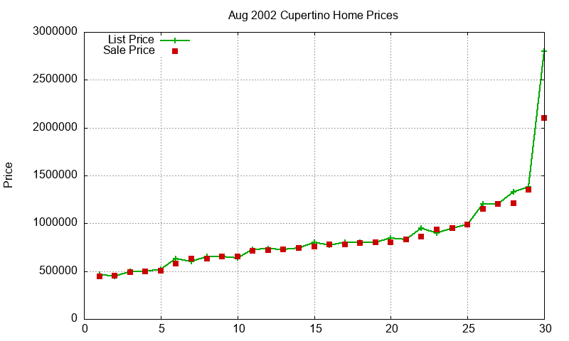 Cupertino Homes Just Sold 2002-08 Cupertino Homes Just Sold 2002-08
