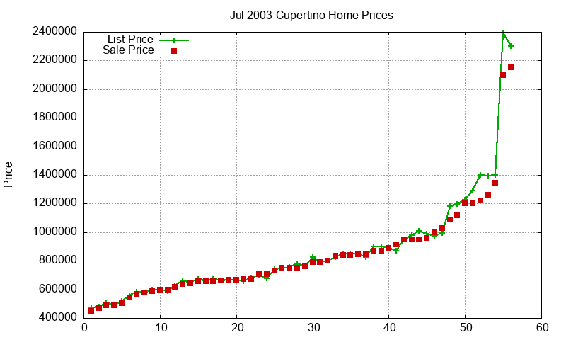 Cupertino Homes Just Sold 2003-07 Cupertino Homes Just Sold 2003-07