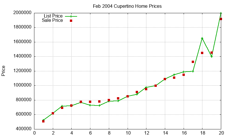 Cupertino Homes Just Sold 2004-02 Cupertino Homes Just Sold 2004-02