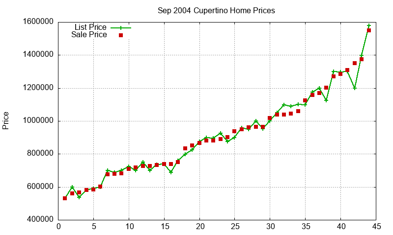 Cupertino Homes Just Sold 2004-09 Cupertino Homes Just Sold 2004-09