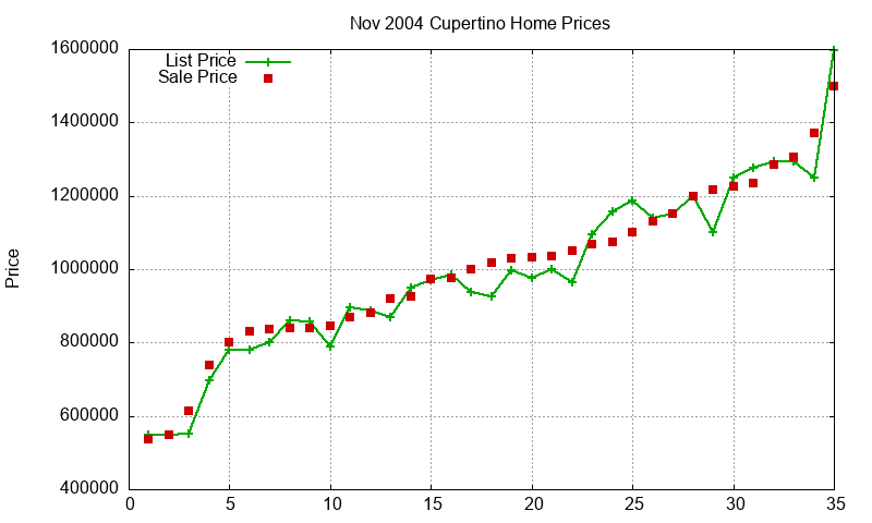 Cupertino Homes Just Sold 2004-11 Cupertino Homes Just Sold 2004-11