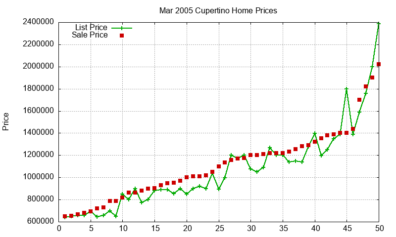 Cupertino Homes Just Sold 2005-03 Cupertino Homes Just Sold 2005-03