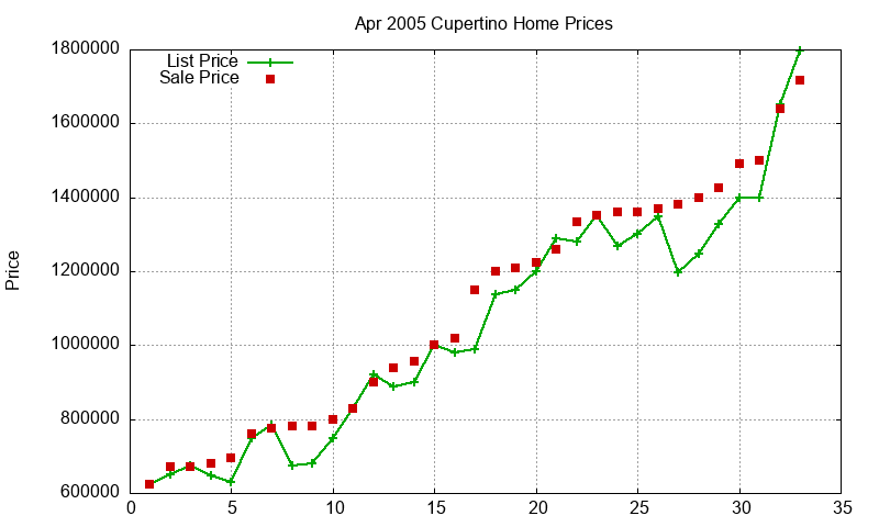 Cupertino Homes Just Sold 2005-04 Cupertino Homes Just Sold 2005-04