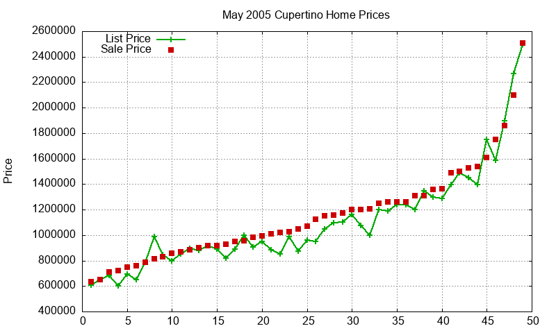 Cupertino Homes Just Sold 2005-05 Cupertino Homes Just Sold 2005-05