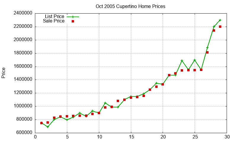 Cupertino Homes Just Sold 2005-10 Cupertino Homes Just Sold 2005-10