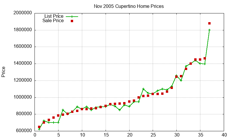 Cupertino Homes Just Sold 2005-11 Cupertino Homes Just Sold 2005-11