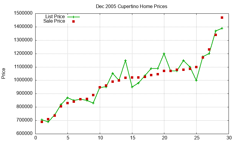 Cupertino Homes Just Sold 2005-12 Cupertino Homes Just Sold 2005-12