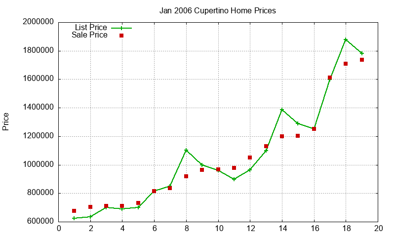 Cupertino Homes Just Sold 2006-01 Cupertino Homes Just Sold 2006-01