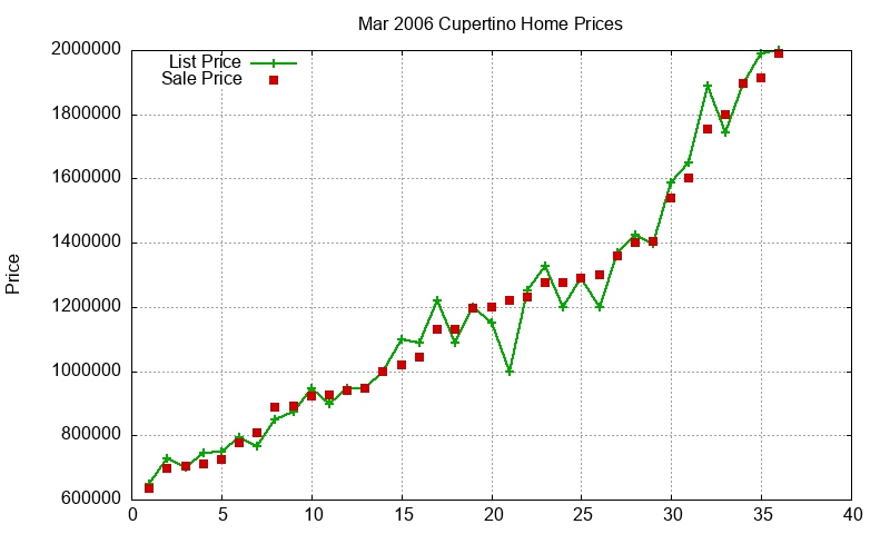 Cupertino Homes Just Sold 2006-03 Cupertino Homes Just Sold 2006-03