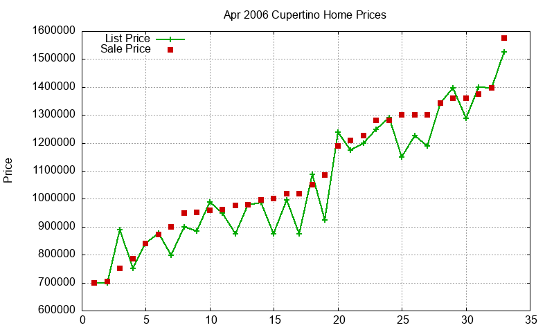Cupertino Homes Just Sold 2006-04 Cupertino Homes Just Sold 2006-04