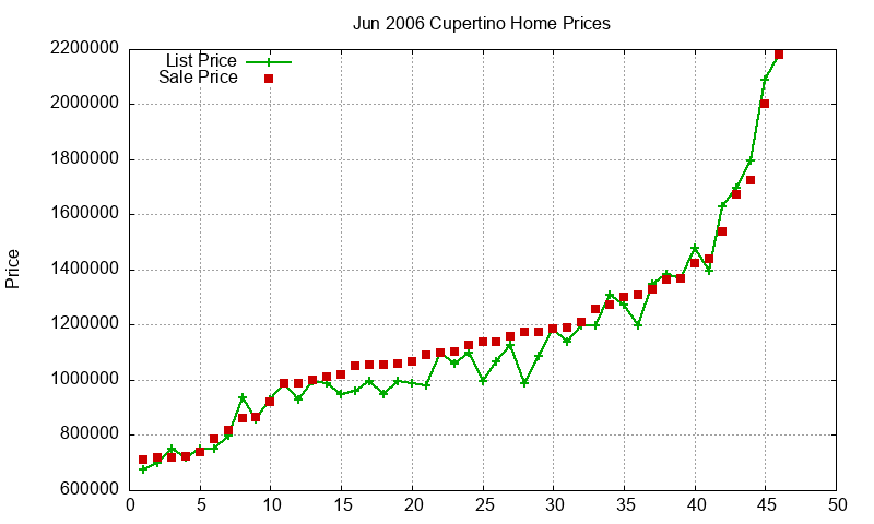 Cupertino Homes Just Sold 2006-06 Cupertino Homes Just Sold 2006-06