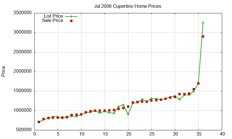 Cupertino Homes Just Sold 2006-07 Cupertino Homes Just Sold 2006-07